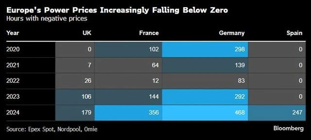 Negative electricity prices in Europe Negative electricity prices in Europe